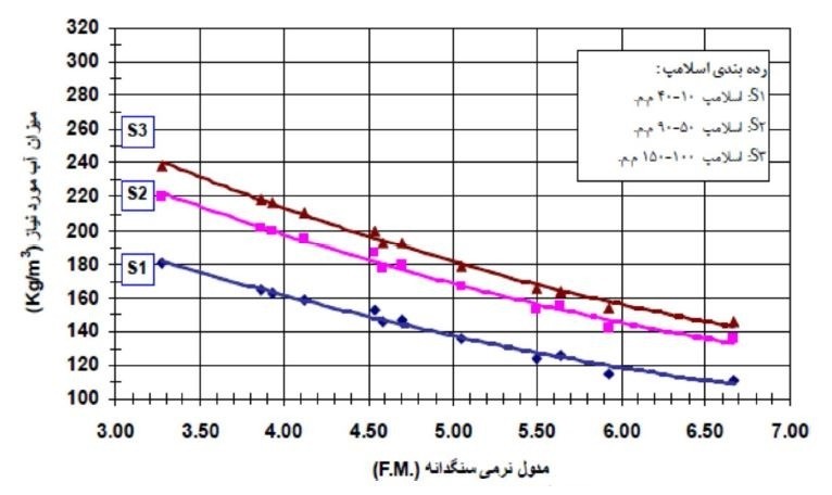 میزان آب مصرفی بتن