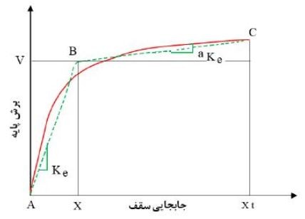 منحنی پوش‌آور