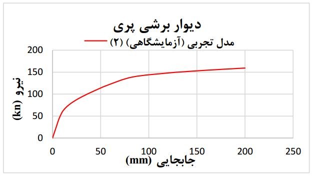 نمودار پوش‌آور دیوار پری در مدل آزمایشگاهی