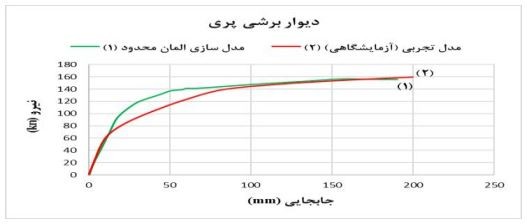 مقایسه نمودار پوش‌آور حاصل از تحلیل المان محدود و مدل آزمایشگاه