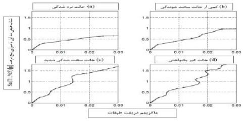 نمونه‌هایی از منحنی‌های IDA