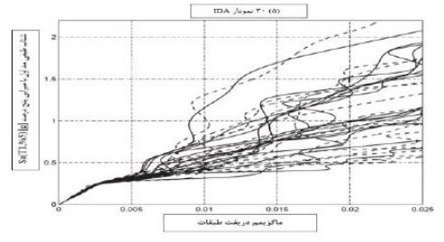 نمونه‌ای از نمودارهای تحلیل دینامیکی فزاینده، برای سازه مهاربندی شده 5 طبقه تحت 30 نگاشت