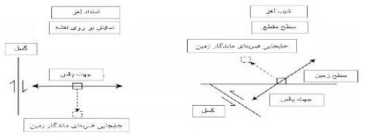 جهت‌های پالس و جابجایی ضربه‌ای ماندگار زمین برای گسلش شیب‌لغز و امتدادلغز