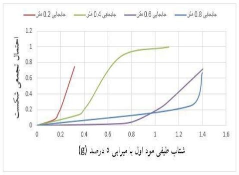 منحنی‌های شکنندگی سازه تحت زلزله‌های حوزه دور از گسل