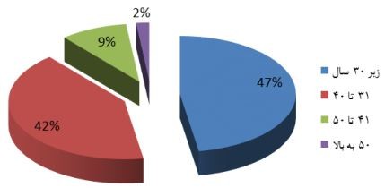 نمودار فراوانی مربوط به سن در جامعه هدف