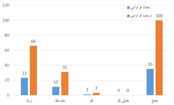 تاثیر شرایط آب و هوایی نامطلوب بر افزایش هزینه و تاخیر و بروز ادعا