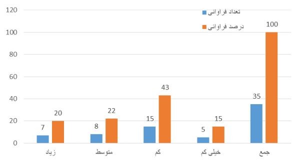 بررسی عدم استفاده مناسب از کارشناسان مجرب در زمینه برنامه‌ریزی بر افزایش هزینه و تاخیر و بروز ادعا