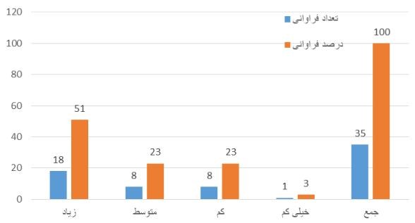 اثر عدم دقت در فرآیند انتخاب پیمانکار واجد شرایط بر افزایش هزینه و تاخیر و بروز ادعا