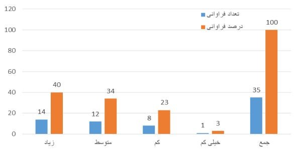 تاثیر عدم پرداخت به موقع صورت وضعیت‌ها و اسناد مالی پیمانکار بر افزایش هزینه و تاخیر و بروز ادعا