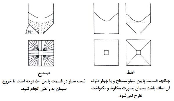 شکل هندسی سیلوی سیمان