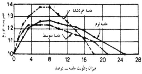 اثر رطوبت ماسه در حجم آن