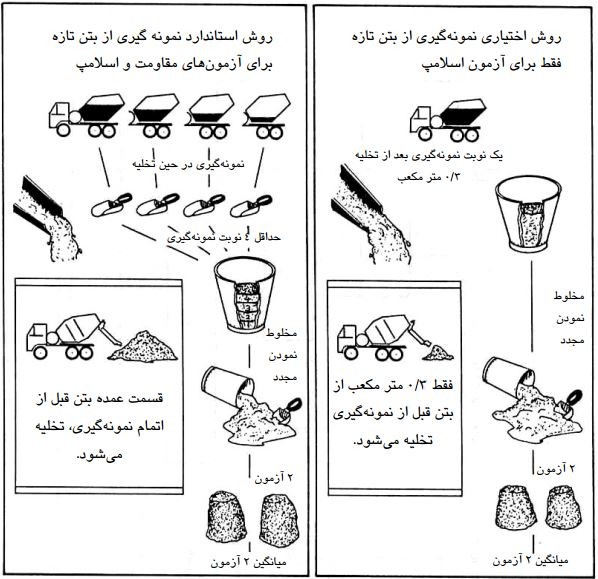 روش نمونه‌گیری از بتن تازه