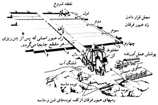 محل قرار دادن مصالح و ریختن بتن در دال‌ها و یا کف‌های مسلح