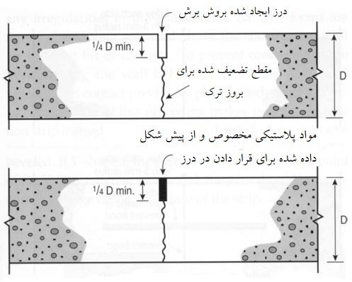 درز ایجاد شده به وسیله برش و پر کردن آن با نوارهایی از جنس پلاستیک