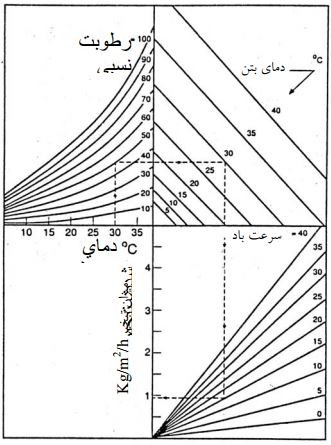 نمودار تخمین مقدار تبخیر آب از سطح بتن